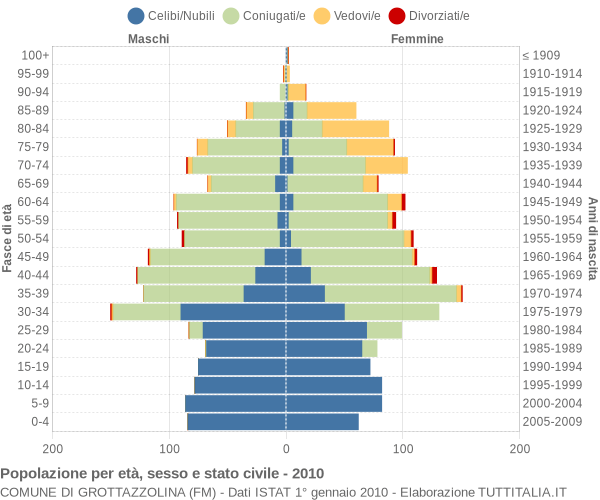 Grafico Popolazione per età, sesso e stato civile Comune di Grottazzolina (FM)