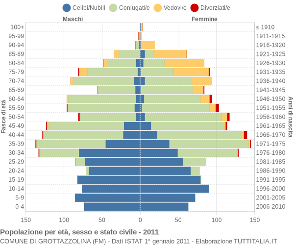 Grafico Popolazione per età, sesso e stato civile Comune di Grottazzolina (FM)