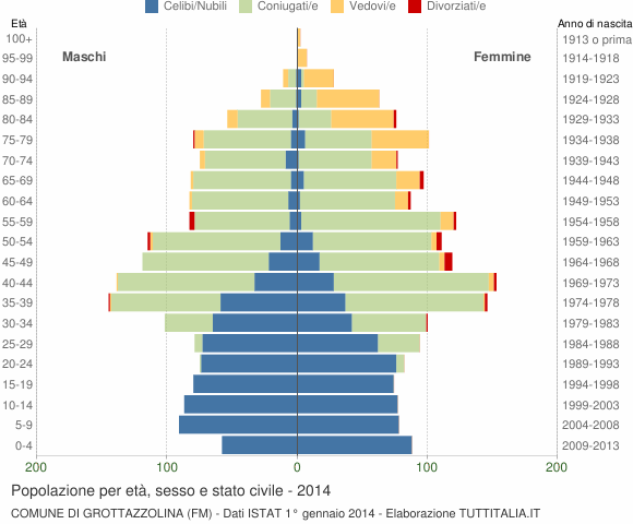 Grafico Popolazione per età, sesso e stato civile Comune di Grottazzolina (FM)