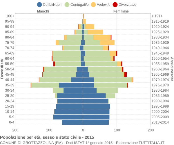 Grafico Popolazione per età, sesso e stato civile Comune di Grottazzolina (FM)