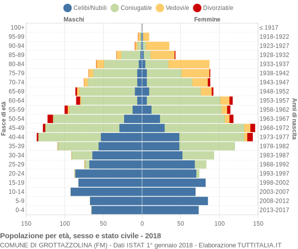 Grafico Popolazione per età, sesso e stato civile Comune di Grottazzolina (FM)