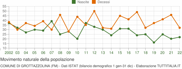 Grafico movimento naturale della popolazione Comune di Grottazzolina (FM)
