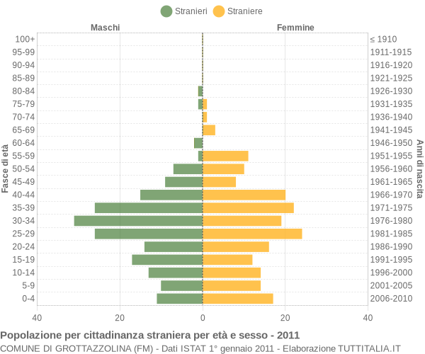 Grafico cittadini stranieri - Grottazzolina 2011