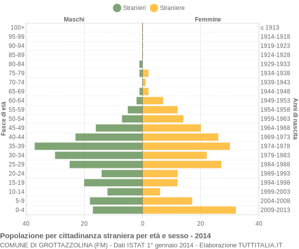 Grafico cittadini stranieri - Grottazzolina 2014