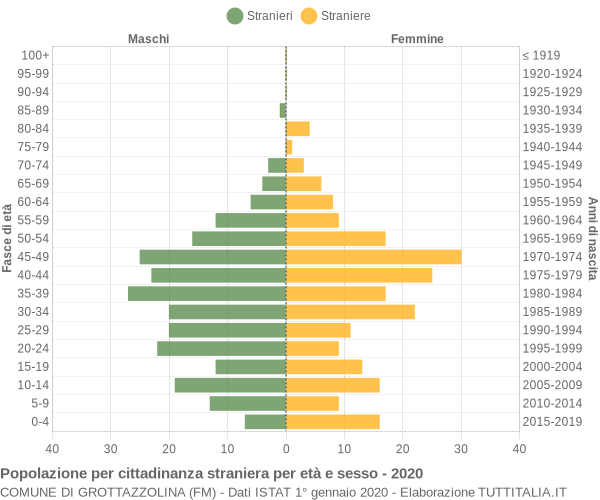 Grafico cittadini stranieri - Grottazzolina 2020