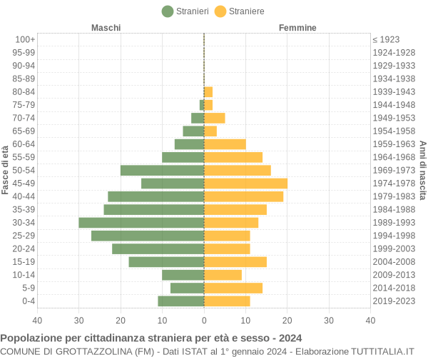 Grafico cittadini stranieri - Grottazzolina 2024