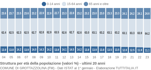 Grafico struttura della popolazione Comune di Grottazzolina (FM)