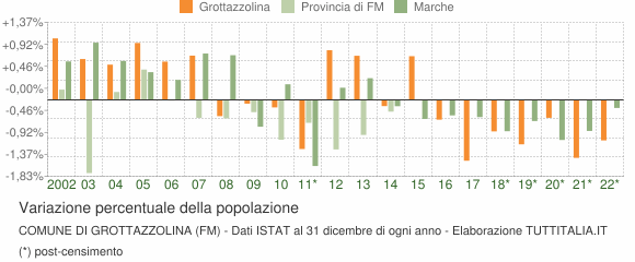Variazione percentuale della popolazione Comune di Grottazzolina (FM)