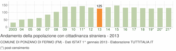 Grafico andamento popolazione stranieri Comune di Ponzano di Fermo (FM)