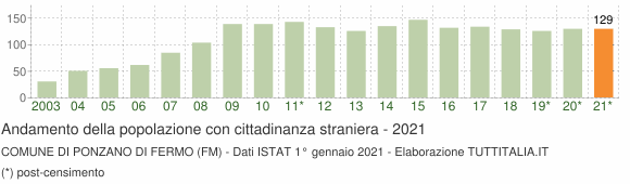 Grafico andamento popolazione stranieri Comune di Ponzano di Fermo (FM)