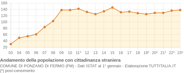 Andamento popolazione stranieri Comune di Ponzano di Fermo (FM)