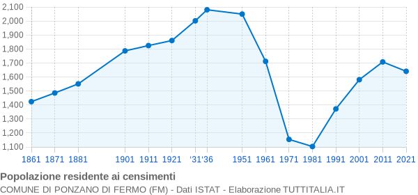 Grafico andamento storico popolazione Comune di Ponzano di Fermo (FM)