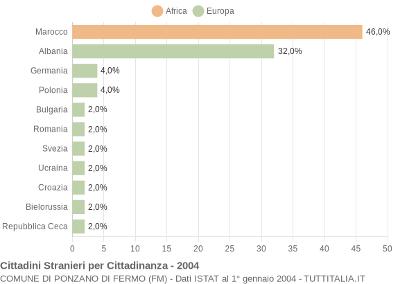 Grafico cittadinanza stranieri - Ponzano di Fermo 2004