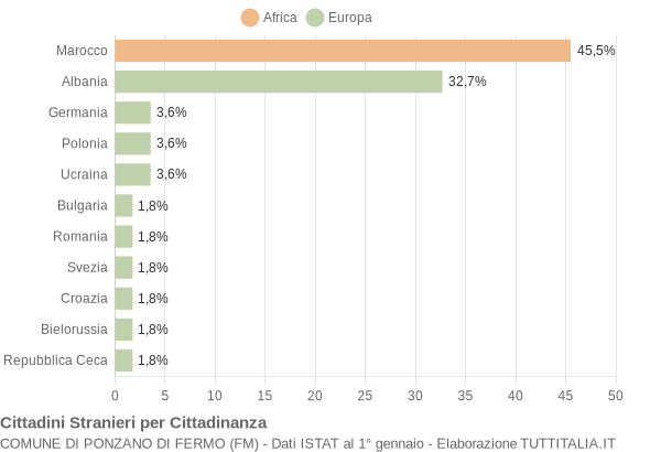 Grafico cittadinanza stranieri - Ponzano di Fermo 2005