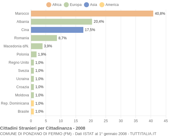 Grafico cittadinanza stranieri - Ponzano di Fermo 2008