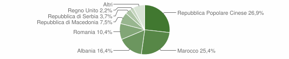 Grafico cittadinanza stranieri - Ponzano di Fermo 2014