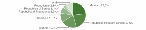 Grafico cittadinanza stranieri - Ponzano di Fermo 2015