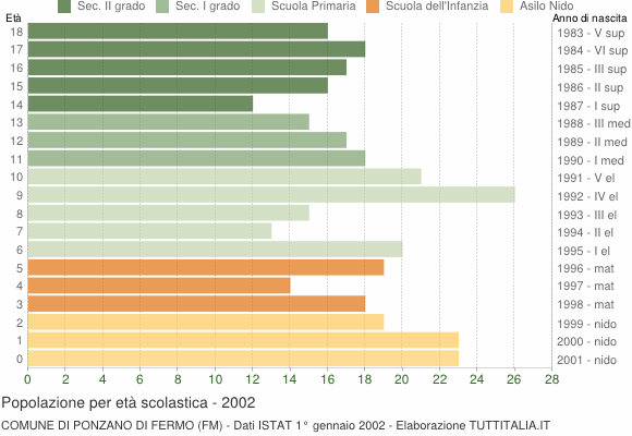 Grafico Popolazione in età scolastica - Ponzano di Fermo 2002