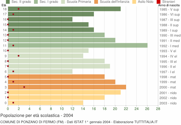 Grafico Popolazione in età scolastica - Ponzano di Fermo 2004