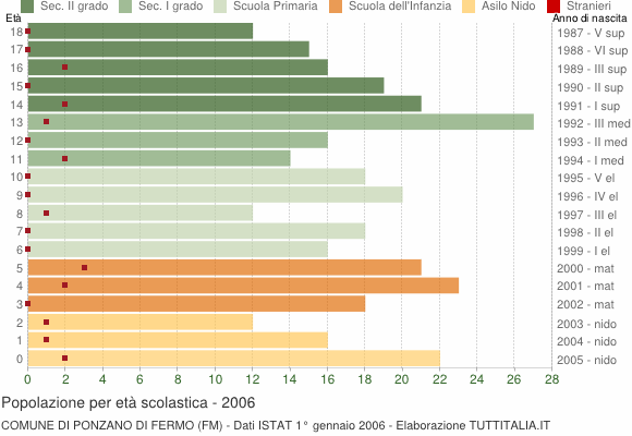 Grafico Popolazione in età scolastica - Ponzano di Fermo 2006