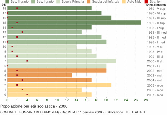 Grafico Popolazione in età scolastica - Ponzano di Fermo 2008