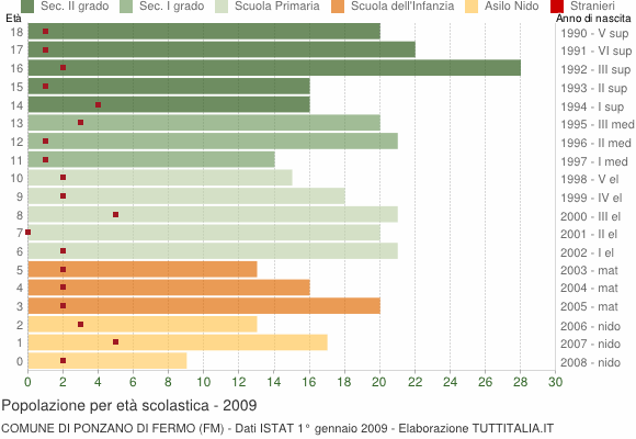 Grafico Popolazione in età scolastica - Ponzano di Fermo 2009