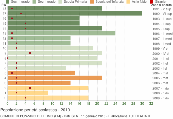 Grafico Popolazione in età scolastica - Ponzano di Fermo 2010