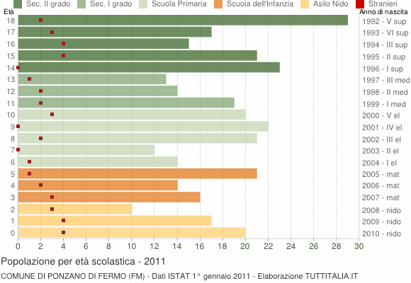 Grafico Popolazione in età scolastica - Ponzano di Fermo 2011