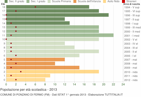 Grafico Popolazione in età scolastica - Ponzano di Fermo 2013