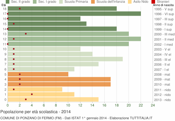 Grafico Popolazione in età scolastica - Ponzano di Fermo 2014