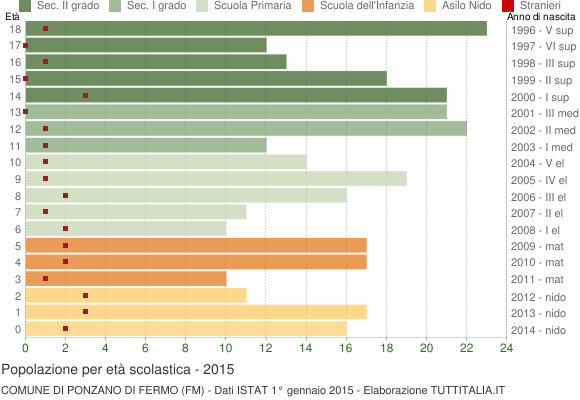 Grafico Popolazione in età scolastica - Ponzano di Fermo 2015