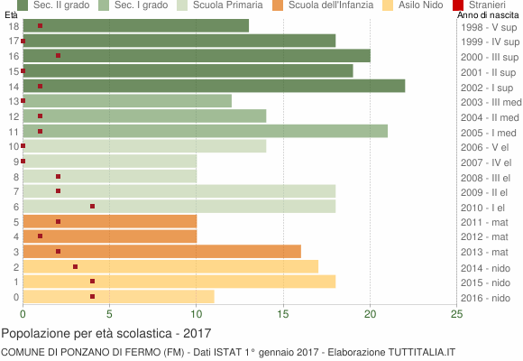 Grafico Popolazione in età scolastica - Ponzano di Fermo 2017