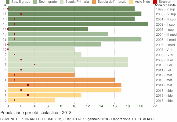 Grafico Popolazione in età scolastica - Ponzano di Fermo 2018