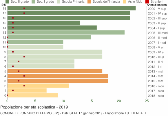 Grafico Popolazione in età scolastica - Ponzano di Fermo 2019