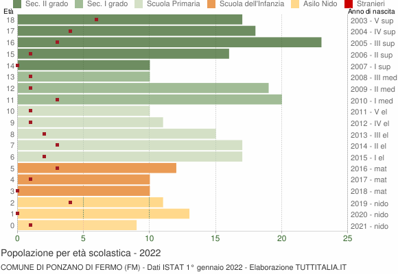 Grafico Popolazione in età scolastica - Ponzano di Fermo 2022