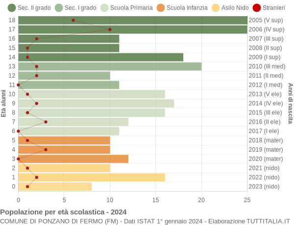 Grafico Popolazione in età scolastica - Ponzano di Fermo 2024