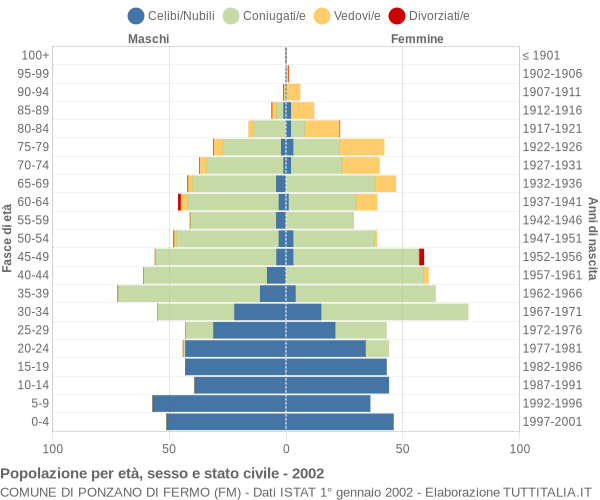 Grafico Popolazione per età, sesso e stato civile Comune di Ponzano di Fermo (FM)