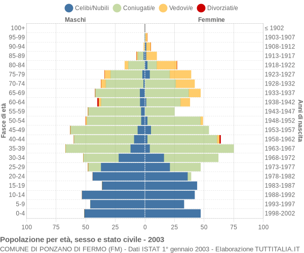 Grafico Popolazione per età, sesso e stato civile Comune di Ponzano di Fermo (FM)