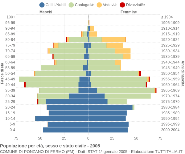 Grafico Popolazione per età, sesso e stato civile Comune di Ponzano di Fermo (FM)