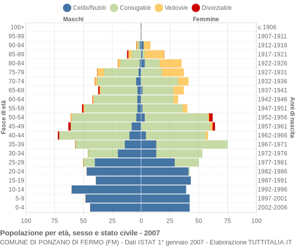 Grafico Popolazione per età, sesso e stato civile Comune di Ponzano di Fermo (FM)