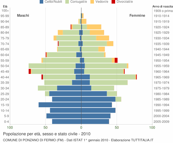 Grafico Popolazione per età, sesso e stato civile Comune di Ponzano di Fermo (FM)