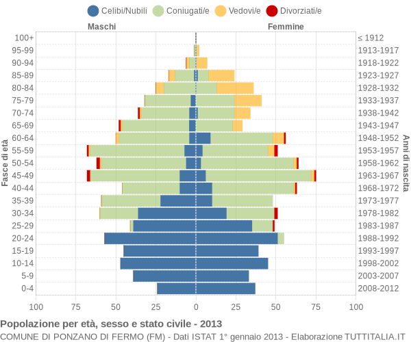 Grafico Popolazione per età, sesso e stato civile Comune di Ponzano di Fermo (FM)