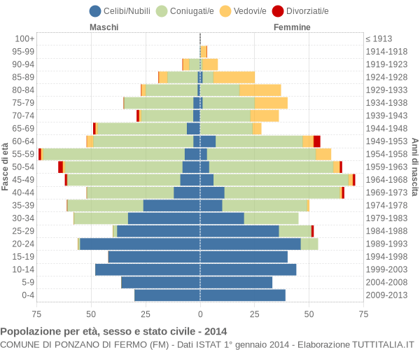 Grafico Popolazione per età, sesso e stato civile Comune di Ponzano di Fermo (FM)