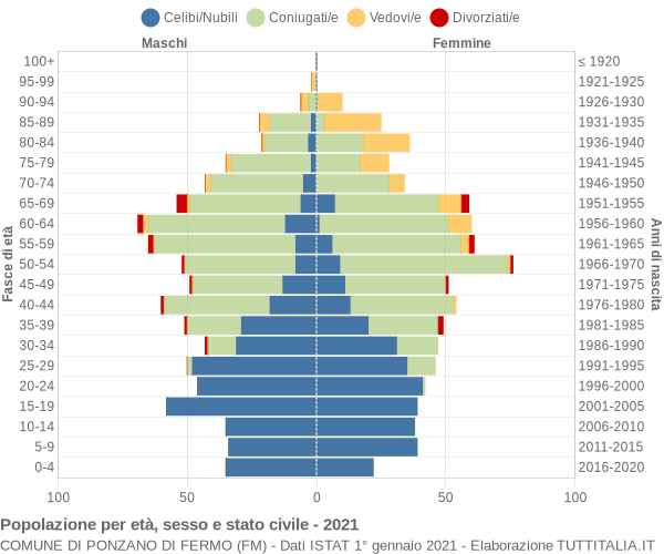 Grafico Popolazione per età, sesso e stato civile Comune di Ponzano di Fermo (FM)