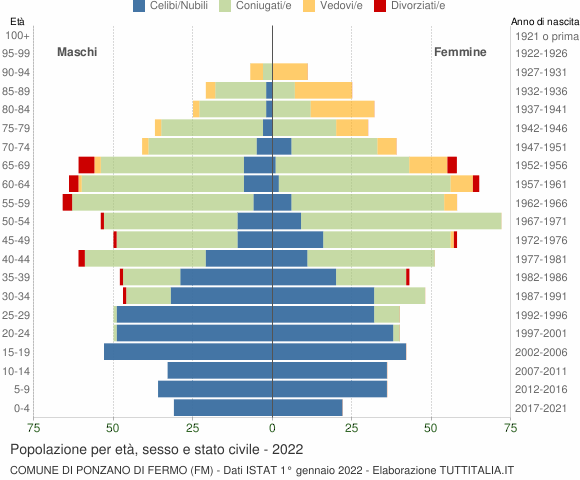 Grafico Popolazione per età, sesso e stato civile Comune di Ponzano di Fermo (FM)