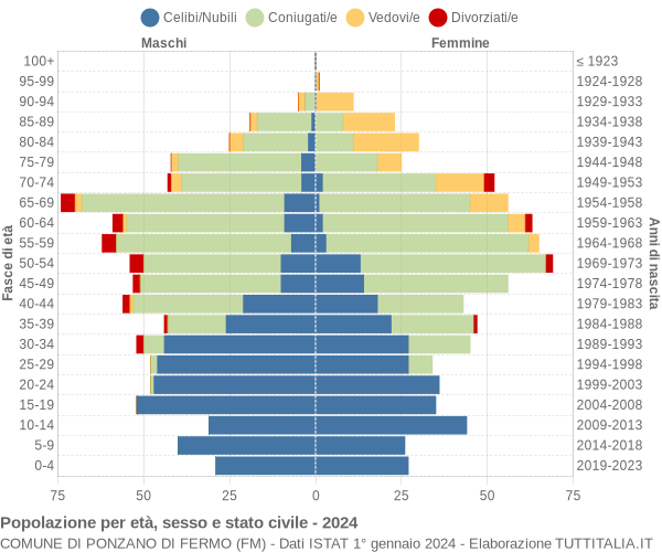 Grafico Popolazione per età, sesso e stato civile Comune di Ponzano di Fermo (FM)