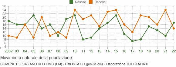 Grafico movimento naturale della popolazione Comune di Ponzano di Fermo (FM)