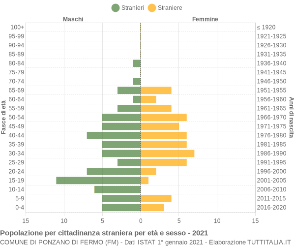 Grafico cittadini stranieri - Ponzano di Fermo 2021