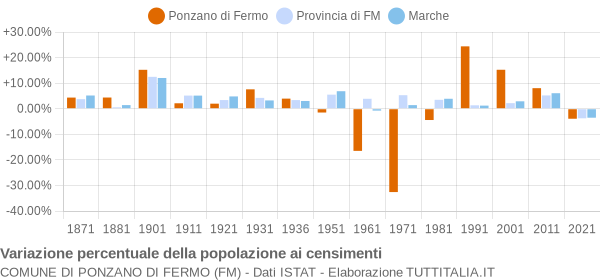 Grafico variazione percentuale della popolazione Comune di Ponzano di Fermo (FM)