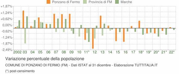Variazione percentuale della popolazione Comune di Ponzano di Fermo (FM)